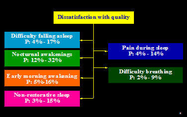 Dissatisfaction with quantity of sleep