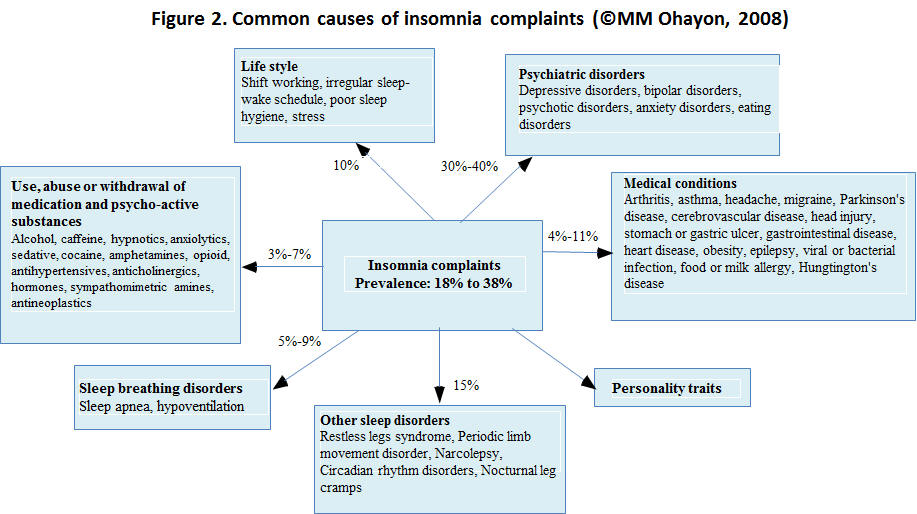 Common causes of insomnia complaints