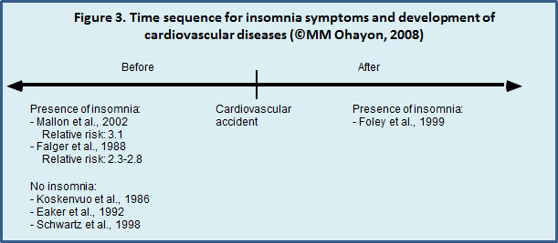 Time sequence for insomnia symptoms and development of cardiovascular diseases