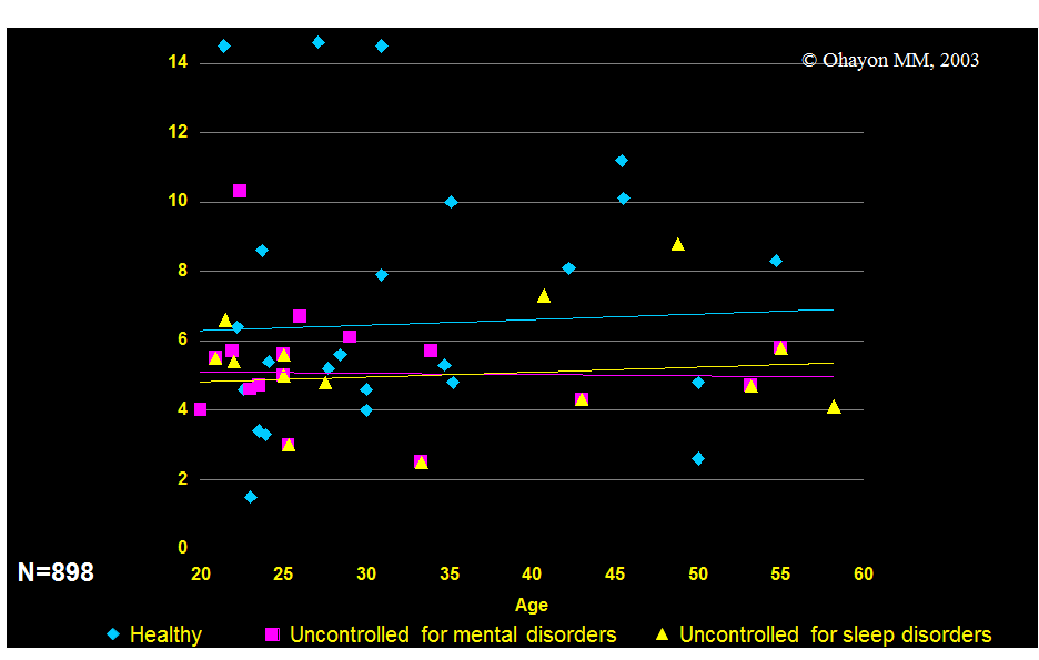 Percentage of stage 1