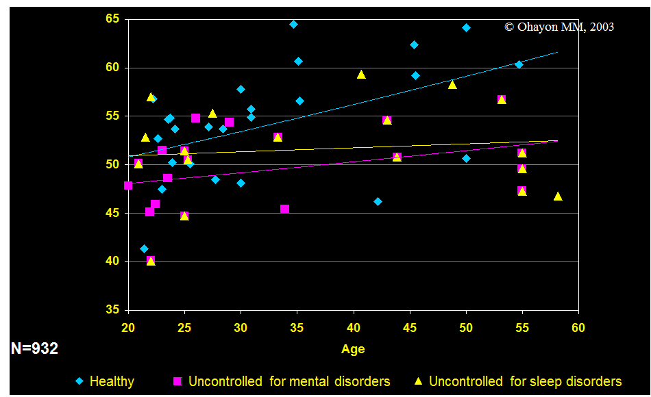 Percentage of stage 2