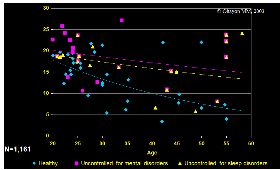 Percentage slow wave sleep (SWS)