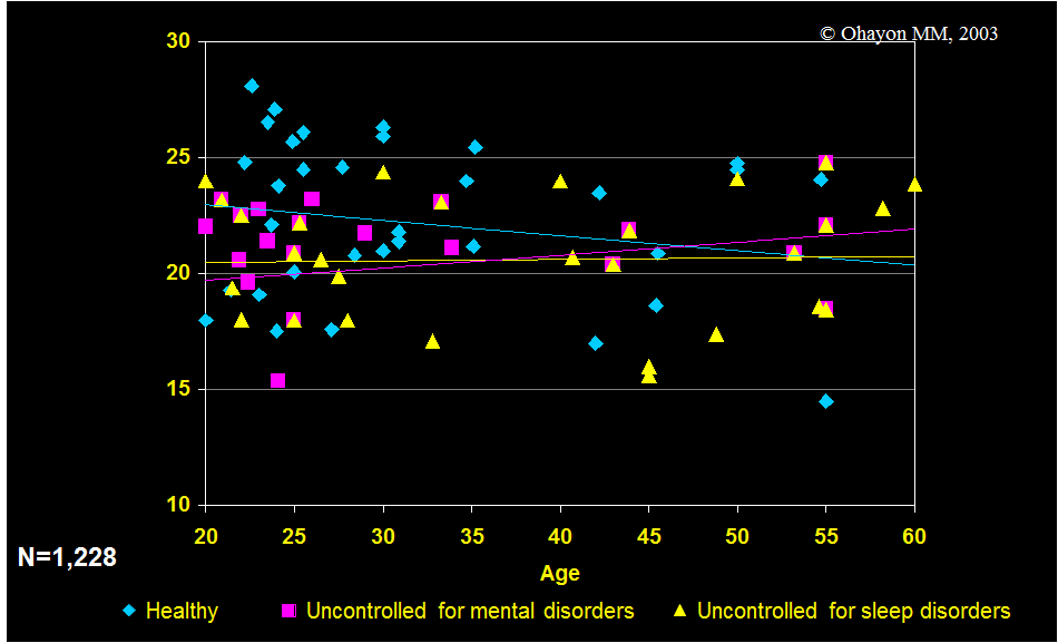 Percentage of rem sleep