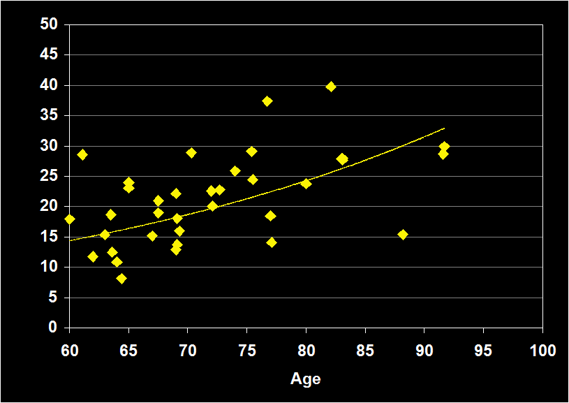 Sleep latency