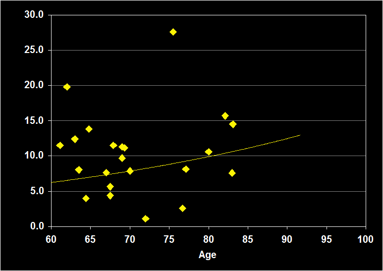 Percentage of stage 1