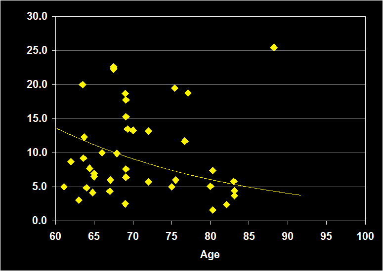 Percentage slow wave sleep (SWS)