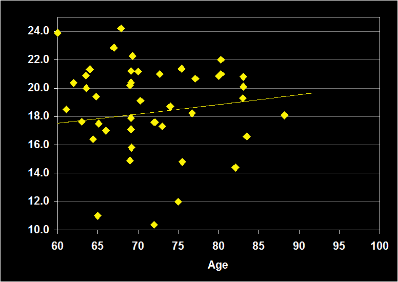 Percentage of rem sleep