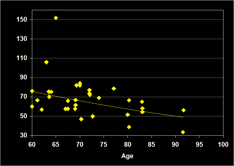 Percentage of rem sleep