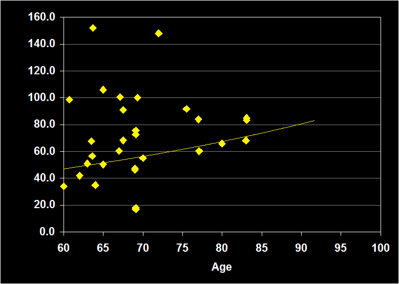 Percentage of rem sleep