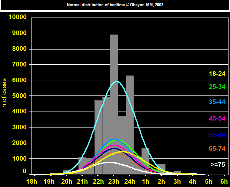 Normal distribution of bedtime