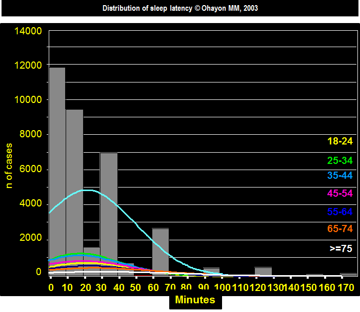 Normal distribution of sleep latency