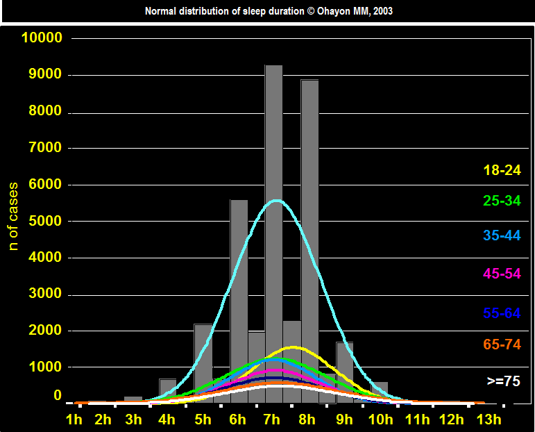 Normal distribution of sleep duration