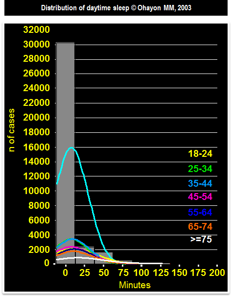 Distribution of daytime sleep