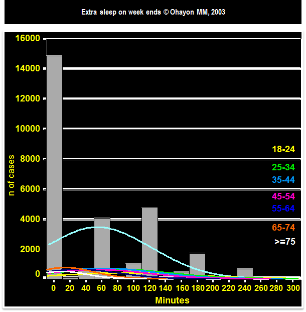 Extra sleep on week ends