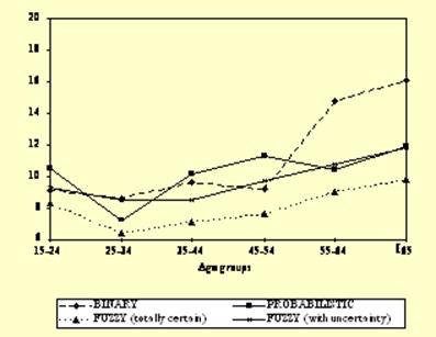 Fuzzy logic probabilistic model